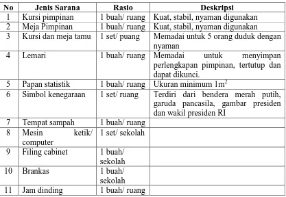 Tabel 4.  Sarana Ruang Pimpinan 
