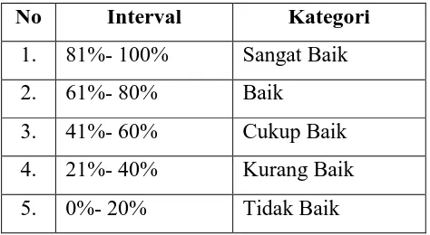 Tabel 12.  Kategori Persentase Pengelolaan Sarana Prasarana SD 