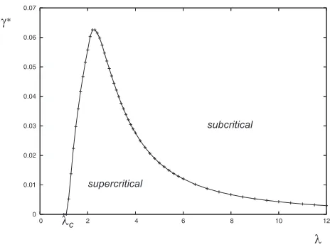 Fig. 3. Percolation threshold of the STIRG model: in this ﬁgure, we evaluatedby simulation the region of the parameter space (λ, γ) where percolationoccurs (supercritical region).
