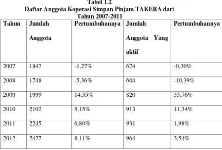 Tabel 1.2 Daftar Anggota Koperasi Simpan Pinjam TAKERA dari 