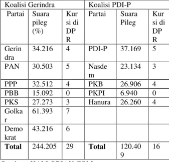 Tabel  1.    Data  Statistik  Koalisi  dan  Jumlah Perolehan  Kursi  Di Parlemen   
