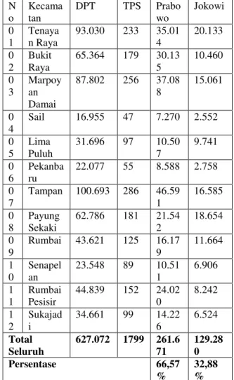 Tabel  4.  Rekapitulasi  Suara  Pemilihan  Presiden  dan wakil Presiden  di Kota Pekanbaru 