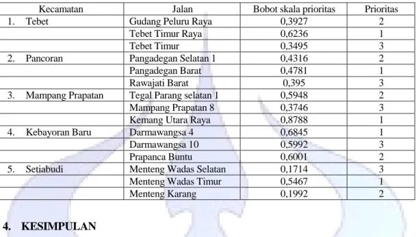 Tabel 8. Skala prioritas pemeliharaan jalan 