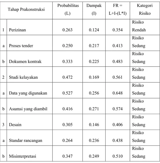 Tabel 4.  Pengukuran faktor risiko dan kategorisasi risiko 