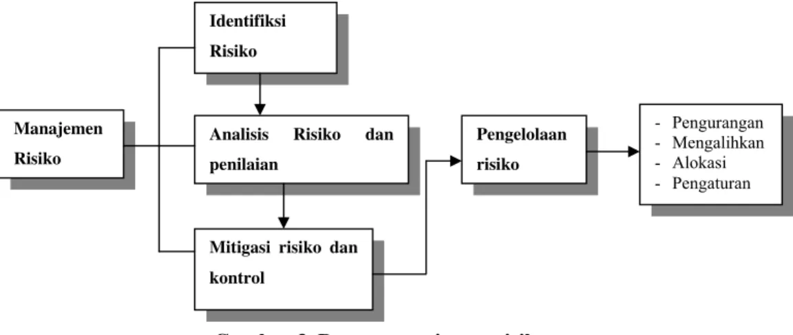 Gambar 3. Proses manajemen risiko 