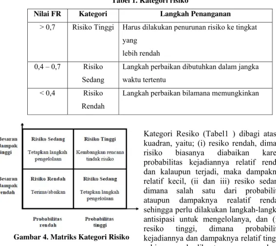 Tabel 1. Kategori risiko 