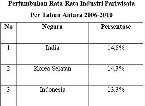 Tabel 1.1 Pertumbuhan Rata-Rata Industri Pariwisata 