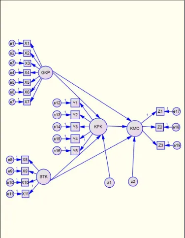 Gambar 3.2: Model Struktural dari hubungan antara Gaya  