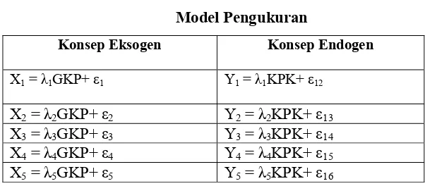 Tabel 3.4 Model Pengukuran 