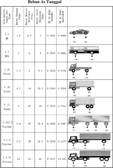 Tabel 2.10 Komposisi Roda dan Unit Ekivalen  8,16 ton  Beban As Tunggal 