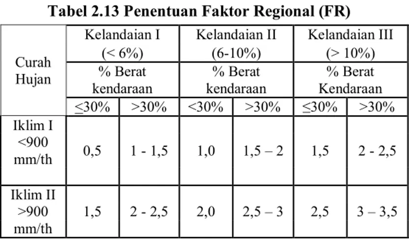 Tabel 2.13 Penentuan Faktor Regional (FR) 