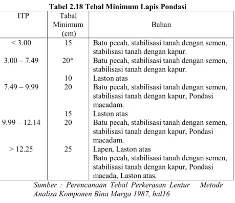 Tabel 2.18 Tebal Minimum Lapis Pondasi  ITP  Tabal   Minimum   (cm)  Bahan  &lt; 3.00  3.00 – 7.49  7.49 – 9.99  9.99 – 12.14  &gt; 12.25  15  20* 10 20 15 20 25 