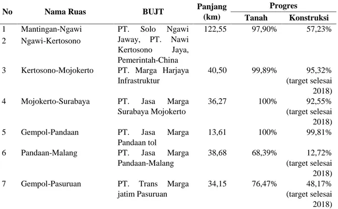 Tabel 1. Progres Pembangunan Jalan Tol di Provinsi Jawa Timur 