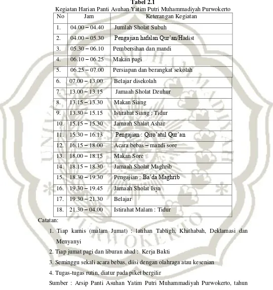 Tabel 2.1 Kegiatan Harian Panti Asuhan Yatim Putri Muhammadiyah Purwokerto 