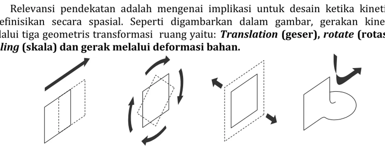 Gambar 1.  Definisi Kinetika sebagai Tiga Spasial Transformasi dan Materi Deformasi   (Sumber: Moloney, 2011 : 7) 