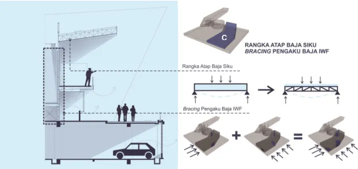 Gambar 2.9.Struktur pada area C 
