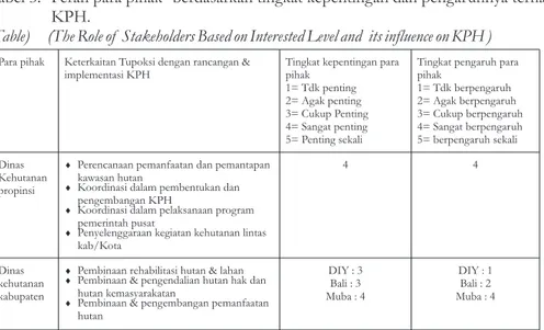 Tabel 3.  Peran para pihak  berdasarkan tingkat kepentingan dan pengaruhnya terhadap  KPH.