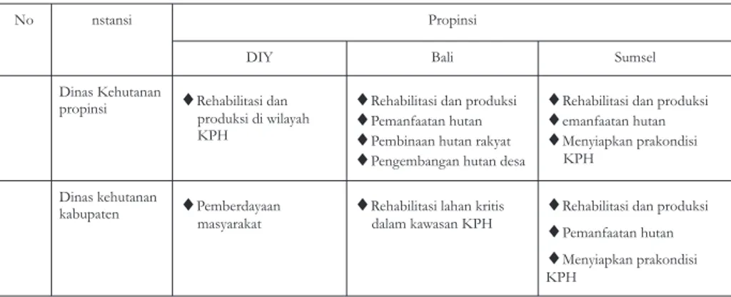 Tabel 4. Program Kegiatan Para Pihak dalam Pengelolaan KPH  (Table) (Stakeho;der’s Activity Program  in KPH Management)