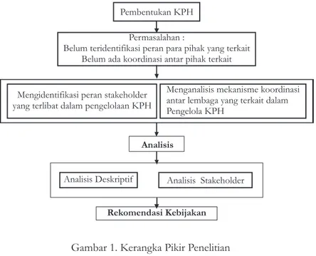 Gambar 1. Kerangka Pikir Penelitian (Figure)(Framework of  Research)