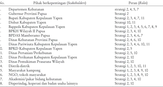 Tabel  3.    Pembagian  peran  dalam  rencana  aksi  pembentukan  KPH  Model  Yapen.