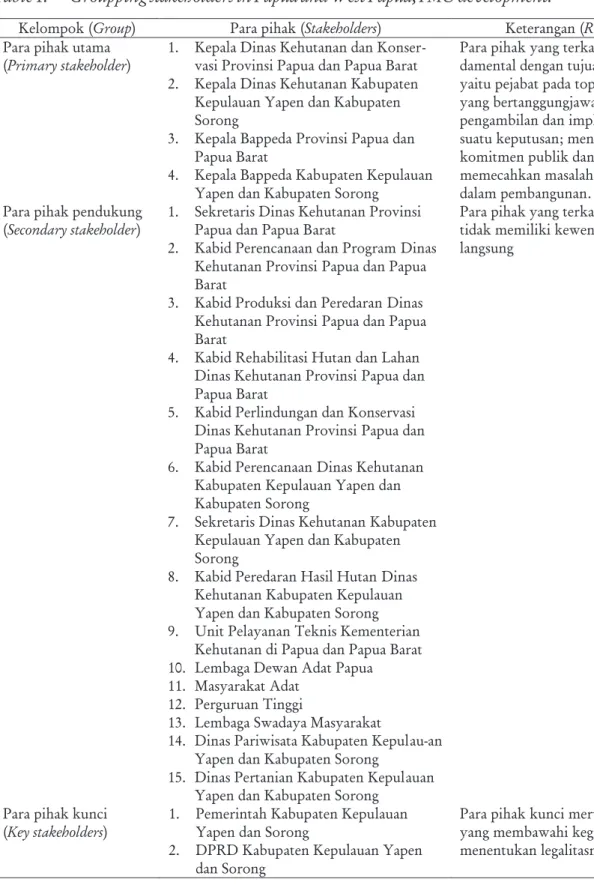 Tabel  1. Pengelompokan  para  pihak  dalam  pembangunan  KPH  di  Provinsi  Papua  dan  Papua  Barat.