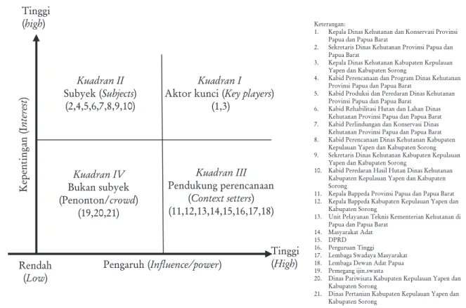 Gambar  2. Matrik  tingkat  kepentingan  dan  pengaruh  para  pihak  dalam  pembangunan    KPH  Model  di  Papua  dan  Papua  Barat.