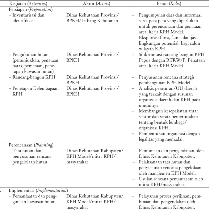 Tabel    2.   Peran  para  pihak  dalam  pembangunan  KPH  Model  di  Provinsi  Papua  dan  Papua                                   Barat.