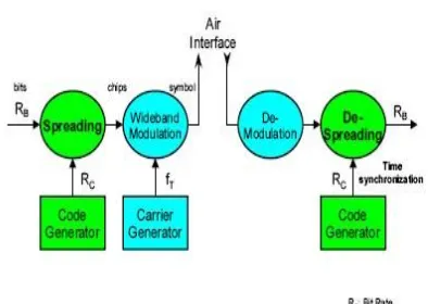 Gambar 2-3. Spreading dan De-Spreading pada WCDMA 