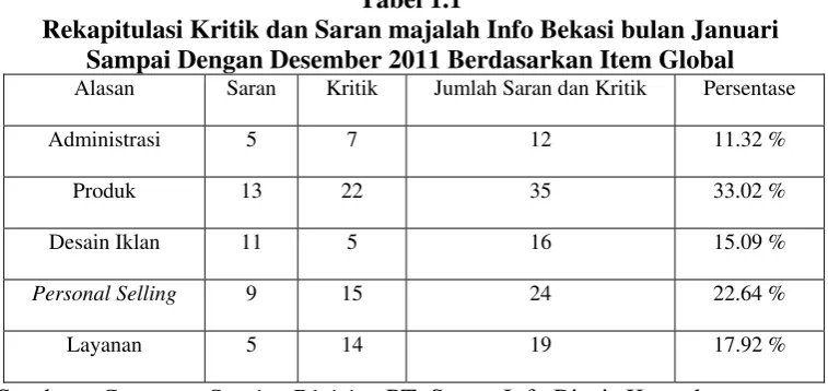 Tabel 1.1 Rekapitulasi Kritik dan Saran majalah Info Bekasi bulan Januari 