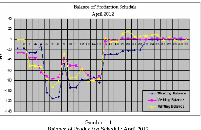Gambar 1.1 Balance of Production Schedule April 2012 