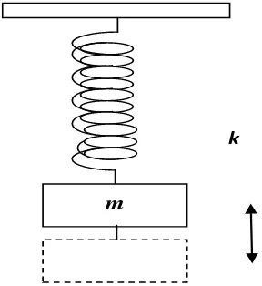 Gambar 2.4 Gerak harmonik sederhana benda pada ujung pegas vertikal. 