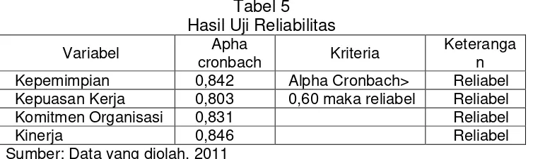 Tabel 5 Hasil Uji Reliabilitas 
