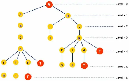 Gambar menunjukkan pohon pencarian untuk graph keadaan dengan 6 level. 