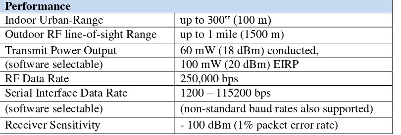 Tabel 2.1 Spesifikasi Modul RF XBee-PRO 