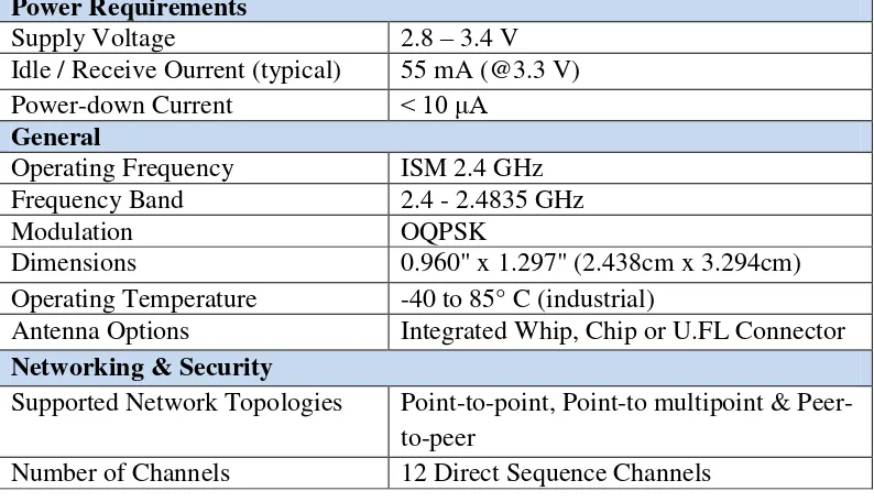 Tabel 2.2 Keterangan Fungsi Pin Modul XBee-PRO 