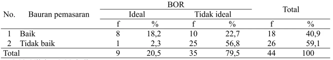 Tabel 3.  Distribusi frekuensi kriteria angka  BOR (Bed Occupancy Ratio)  berdasarkan ruang perawatan  responden di RSI Arafah Mojosari  pada tanggal 1–7 Agustus 2011 No