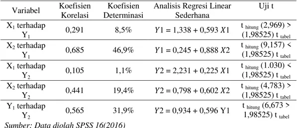 Tabel 2. Analisis Regresi dan Uji Signifikasi t  Variabel  Koefisien 