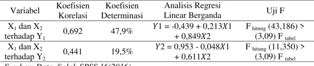 Tabel 3. Analisis Regresi Berganda dan Uji Signifikasi F  Variabel  Koefisien 