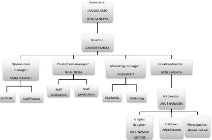 Gambar II.2. Struktur Organisasi PT. Multi Kreasi Promosindo 