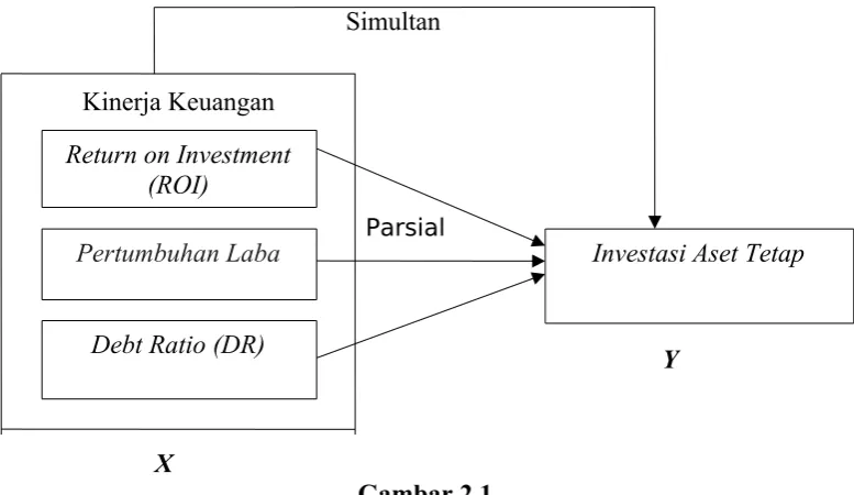 Gambar 2.1Kerangka Pemikiran