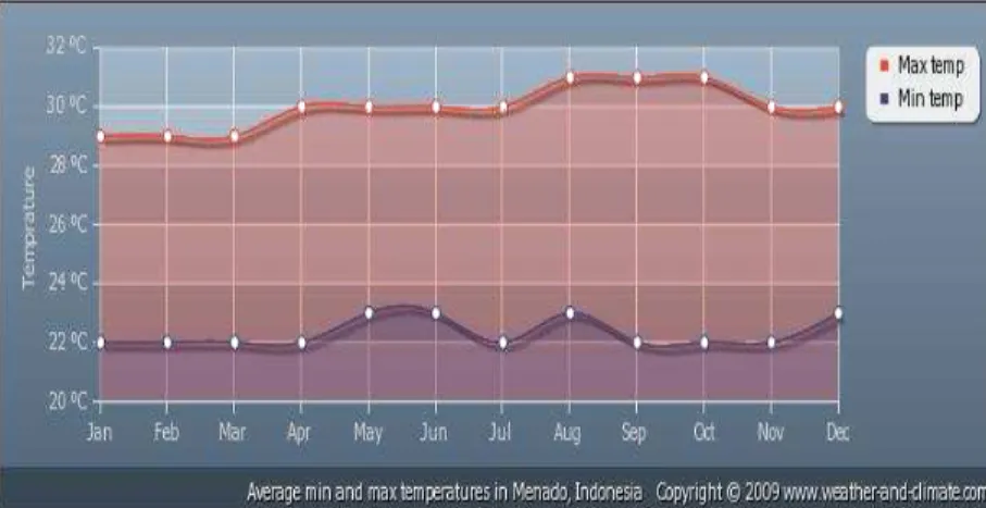 Gambar 1. Temperatur Suhu Rata-Rata Bulanan  Sumber : BMKG Manado, 2012 