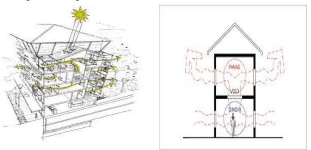 Gambar 4. Aplikasi Ventilasi Silang Pada Bangunan 