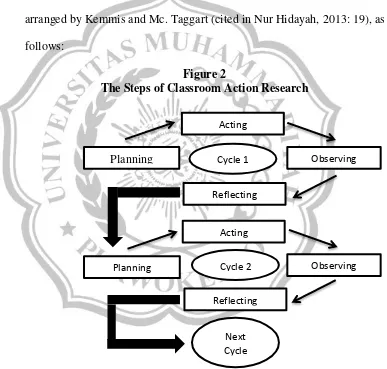 Figure 2 The Steps of Classroom Action Research 
