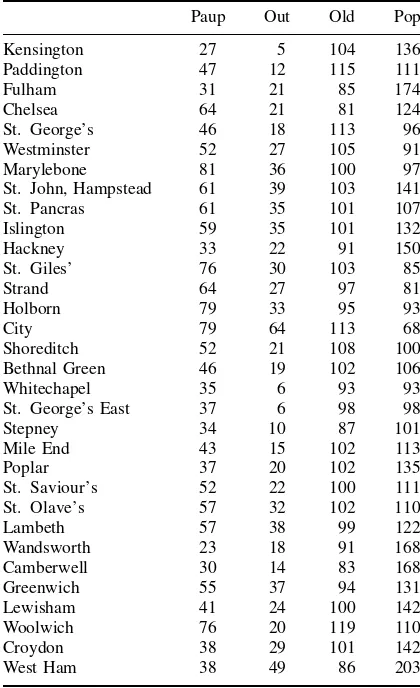 Table 1Pauperism, out-relief ratio, proportion of old,population. Ratio of 1881 data to 1871 data, times 100.Metropolitan Unions, England