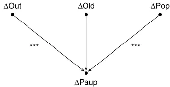 Figure 1Yule’s model. Metropolitan unions, 1871–1881