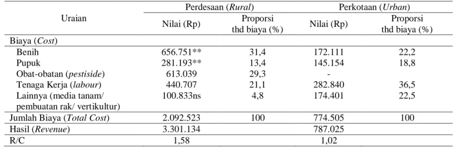 Tabel 7. Analisis usahatani pekarangan menurut kawasan per tahun (luas 1000 m 2 ) di tiga propinsi, Tahun 2012 