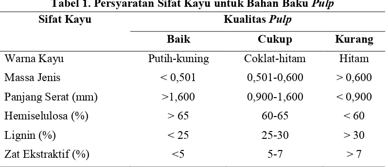 Tabel 1. Persyaratan Sifat Kayu untuk Bahan Baku Pulp