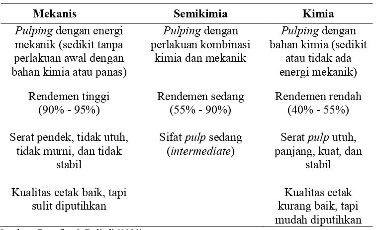 Tabel 7. Perbandingan Proses Pembuatan Pulp