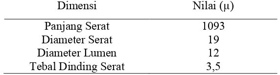 Tabel 4. Dimensi Serat Kayu Sungkai (Peronema Canescens Jack.)