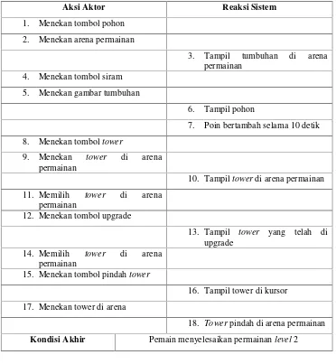 Tabel 3. 25 Skenario Use Case level 3